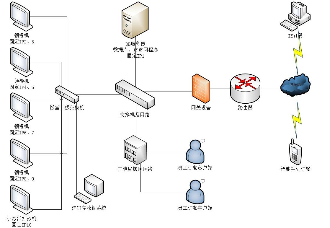 飯?zhí)糜啿拖到y(tǒng)(報(bào)餐)