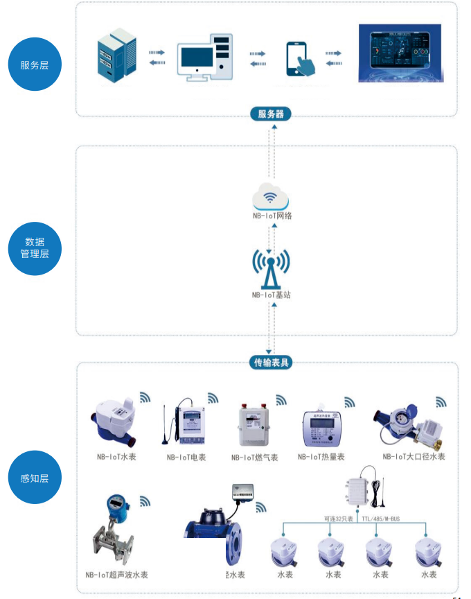 國萬物聯(lián)網(wǎng)能源監(jiān)控平臺（水電表管理及抄表系統(tǒng)）